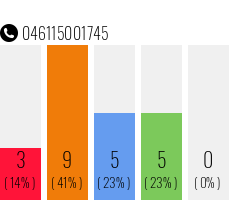 Rufnummer 046115001745 Telefonnummer 046115001745