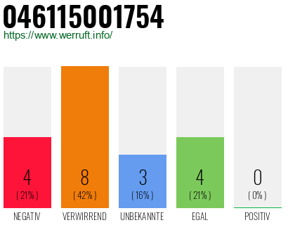 Rufnummer 046115001754 Telefonnummer 046115001754