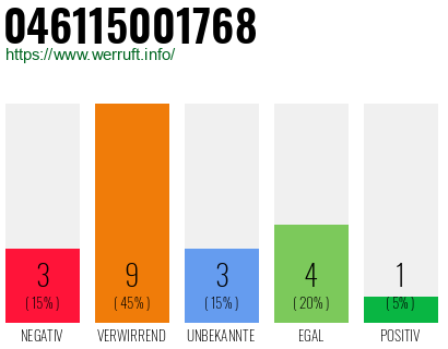 Rufnummer 046115001768 Telefonnummer 046115001768