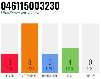 Rufnummer 046115003230 Telefonnummer 046115003230