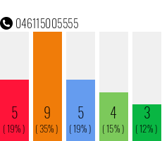 Telefonnummer 046115005555