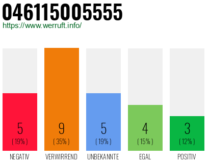 Rufnummer 046115005555 Telefonnummer 046115005555