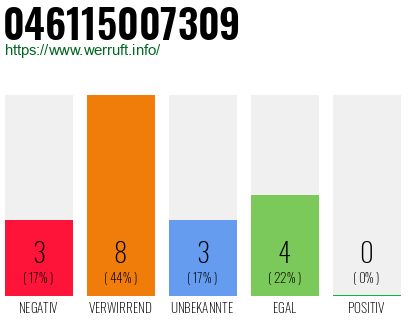Rufnummer 046115007309 Telefonnummer 046115007309