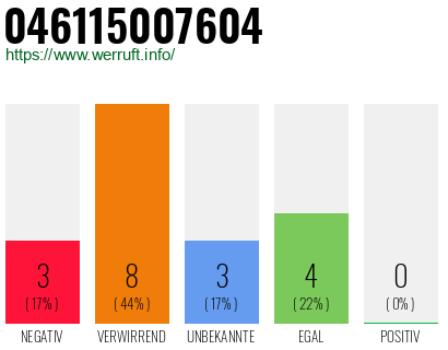 Rufnummer 046115007604 Telefonnummer 046115007604