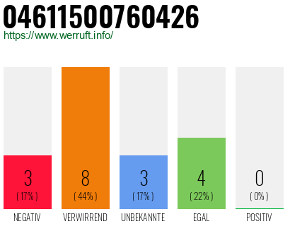 Rufnummer 04611500760426 Telefonnummer 04611500760426