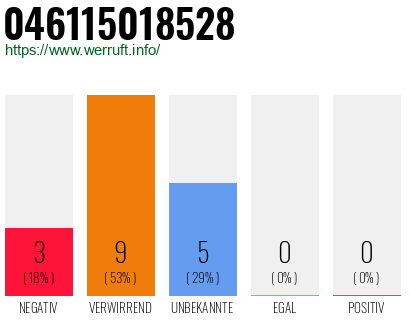 Rufnummer 046115018528 Telefonnummer 046115018528