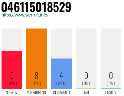 Rufnummer 046115018529 Telefonnummer 046115018529