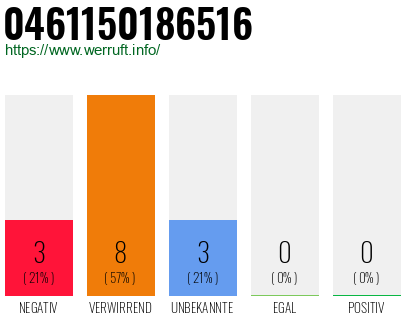 Rufnummer 0461150186516 Telefonnummer 0461150186516