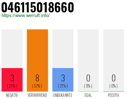 Rufnummer 046115018660 Telefonnummer 046115018660