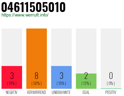 Rufnummer 04611505010 Telefonnummer 04611505010