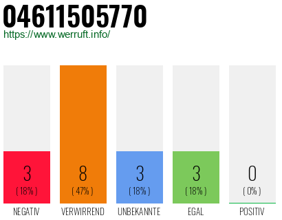 Rufnummer 04611505770 Telefonnummer 04611505770