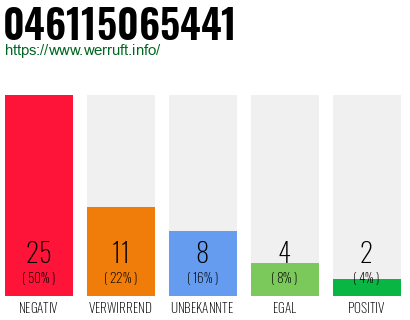 Rufnummer 046115065441 Telefonnummer 046115065441