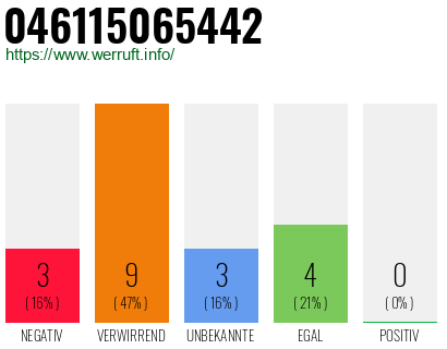 Rufnummer 046115065442 Telefonnummer 046115065442