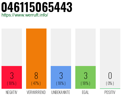 Rufnummer 046115065443 Telefonnummer 046115065443