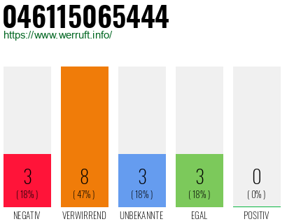 Rufnummer 046115065444 Telefonnummer 046115065444