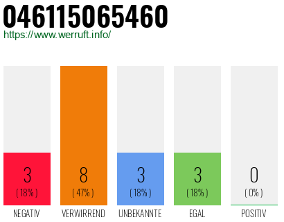 Rufnummer 046115065460 Telefonnummer 046115065460