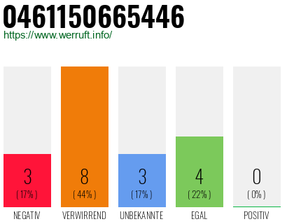 Rufnummer 0461150665446 Telefonnummer 0461150665446
