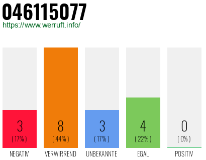 Rufnummer 046115077 Telefonnummer 046115077