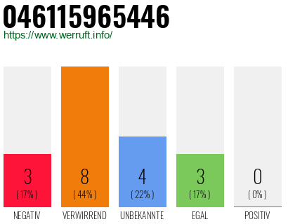 Rufnummer 046115965446 Telefonnummer 046115965446