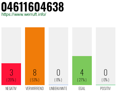 Rufnummer 04611604638 Telefonnummer 04611604638