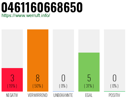 Rufnummer 0461160668650 Telefonnummer 0461160668650