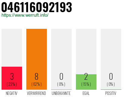 Rufnummer 046116092193 Telefonnummer 046116092193