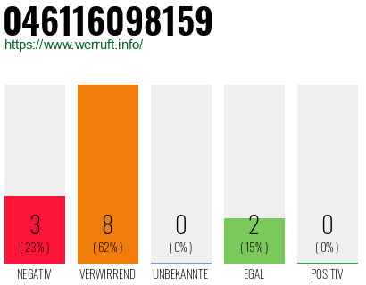 Rufnummer 046116098159 Telefonnummer 046116098159
