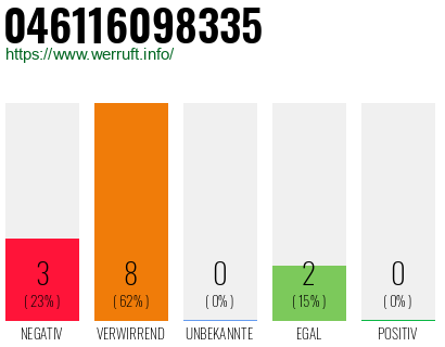Rufnummer 046116098335 Telefonnummer 046116098335