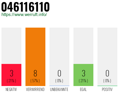 Rufnummer 046116110 Telefonnummer 046116110