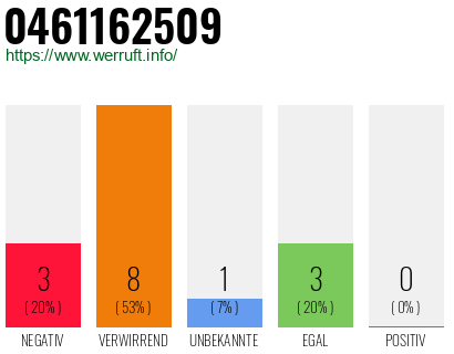 Rufnummer 0461162509 Telefonnummer 0461162509