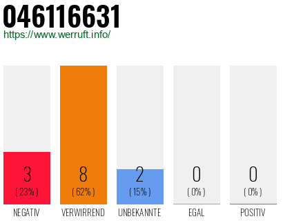 Rufnummer 046116631 Telefonnummer 046116631