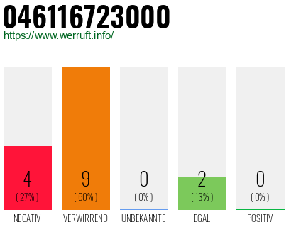 Rufnummer 046116723000 Telefonnummer 046116723000