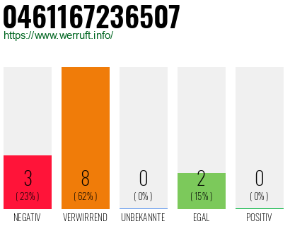Rufnummer 0461167236507 Telefonnummer 0461167236507