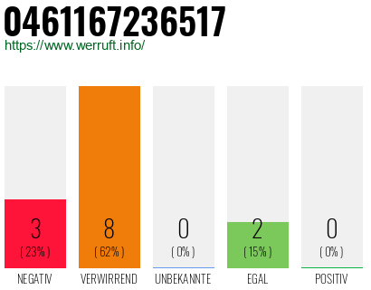 Rufnummer 0461167236517 Telefonnummer 0461167236517