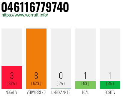 Rufnummer 046116779740 Telefonnummer 046116779740