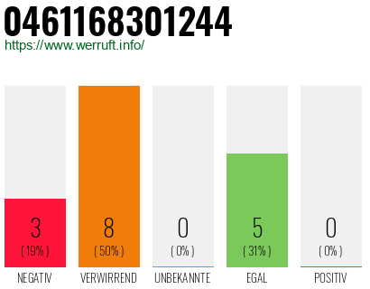 Rufnummer 0461168301244 Telefonnummer 0461168301244