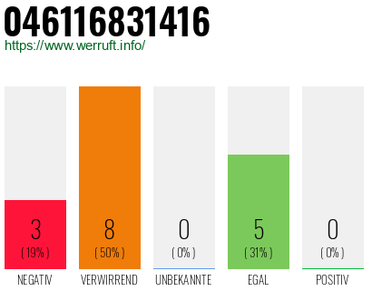 Rufnummer 046116831416 Telefonnummer 046116831416