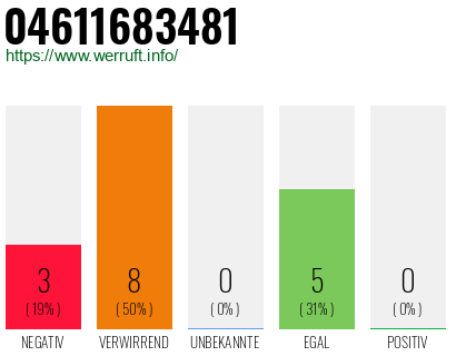 Rufnummer 04611683481 Telefonnummer 04611683481