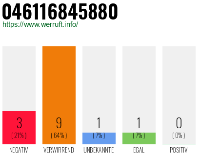 Rufnummer 046116845880 Telefonnummer 046116845880