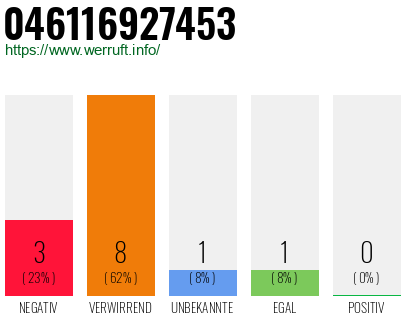 Rufnummer 046116927453 Telefonnummer 046116927453