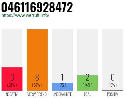 Rufnummer 046116928472 Telefonnummer 046116928472