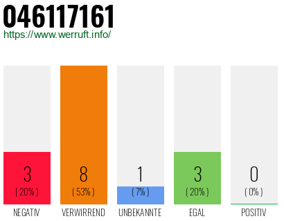 Rufnummer 046117161 Telefonnummer 046117161
