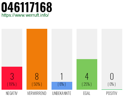 Rufnummer 046117168 Telefonnummer 046117168