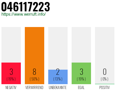 Rufnummer 046117223 Telefonnummer 046117223