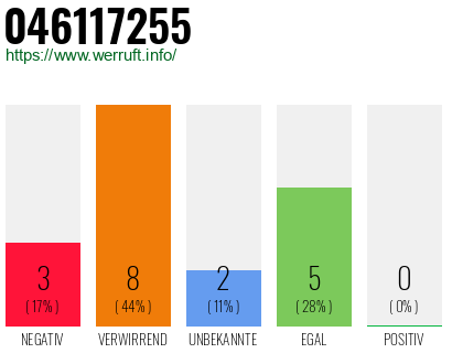 Rufnummer 046117255 Telefonnummer 046117255