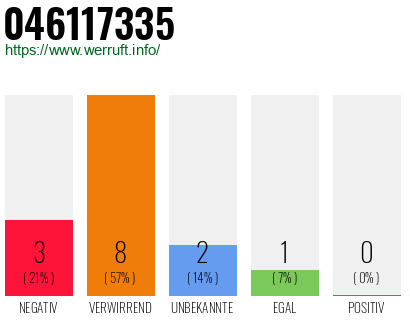 Rufnummer 046117335 Telefonnummer 046117335