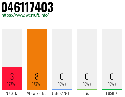 Rufnummer 046117403 Telefonnummer 046117403