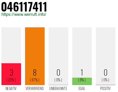 Rufnummer 046117411 Telefonnummer 046117411