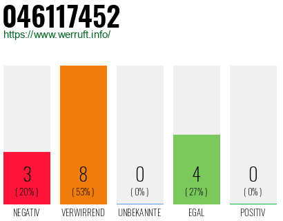 Rufnummer 046117452 Telefonnummer 046117452