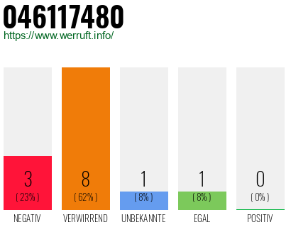Rufnummer 046117480 Telefonnummer 046117480